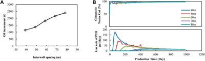 Using a well-to-well interplay during the CO2 huff-n-puff process for enhanced oil recovery in an inclined oil reservoir: Experiments, simulations, and pilot tests